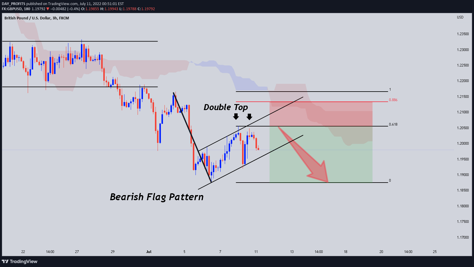 FX:GBPUSD Idea Chart Image by DAY_PROFITS