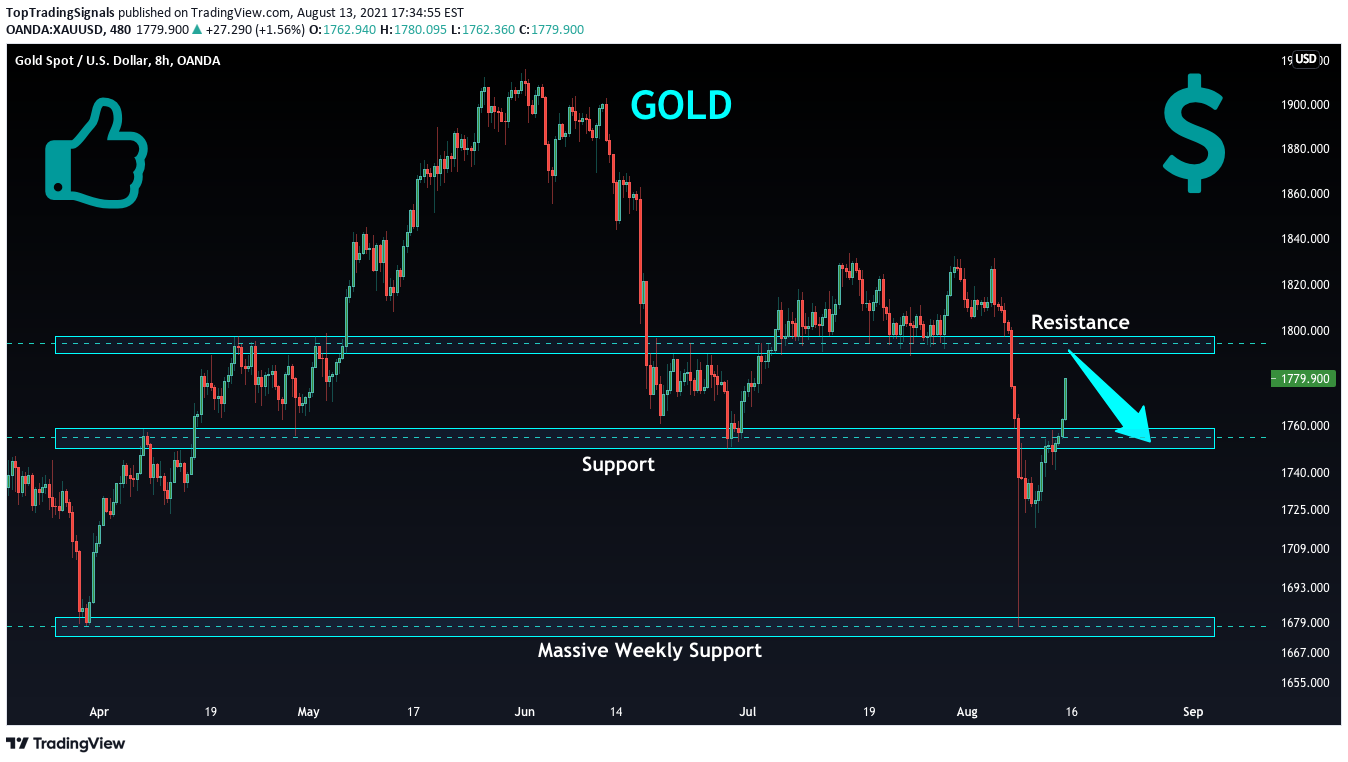 OANDA:XAUUSD Idea Chart Image by TopTradingSignals