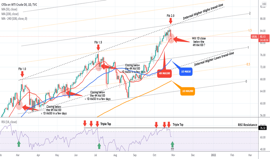 WTI OIL Reversal confirmed if daily closes below the 4H MA100
