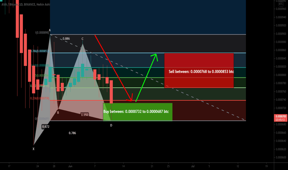 Travala.com (AVA) formed bullish Gartley for upto 24% move