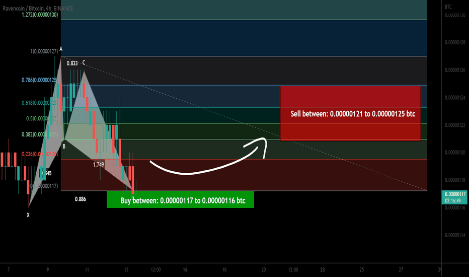 Ravencoin (RVN) formed bullish BAT | A good buy opportunity