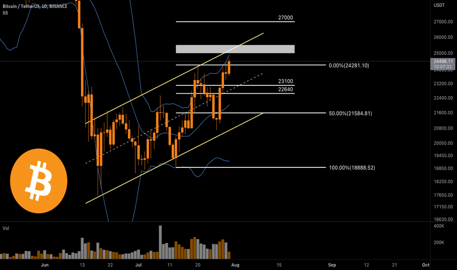 Bitcoin's Current Support and Resistance Levels