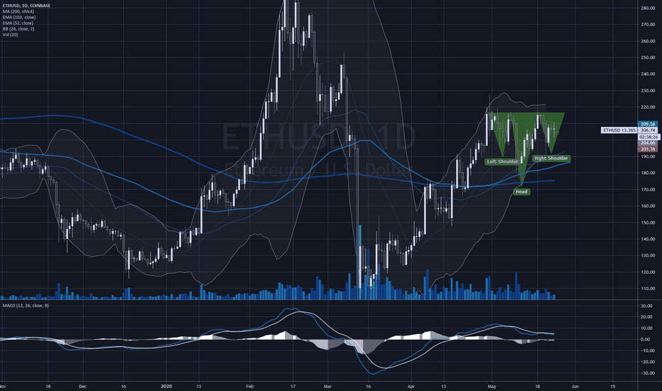 Inverse H&S ETHUSD 1d