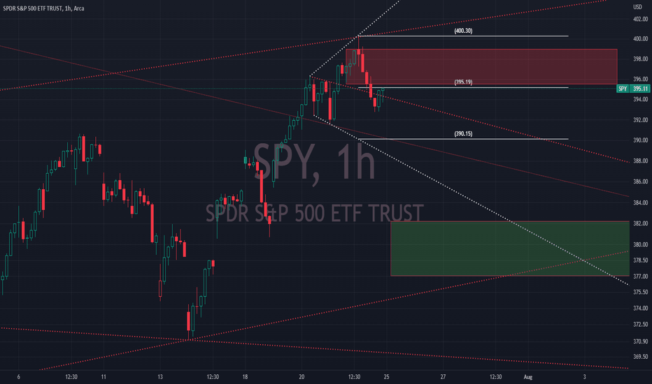 SPY forecast thru Aug 5