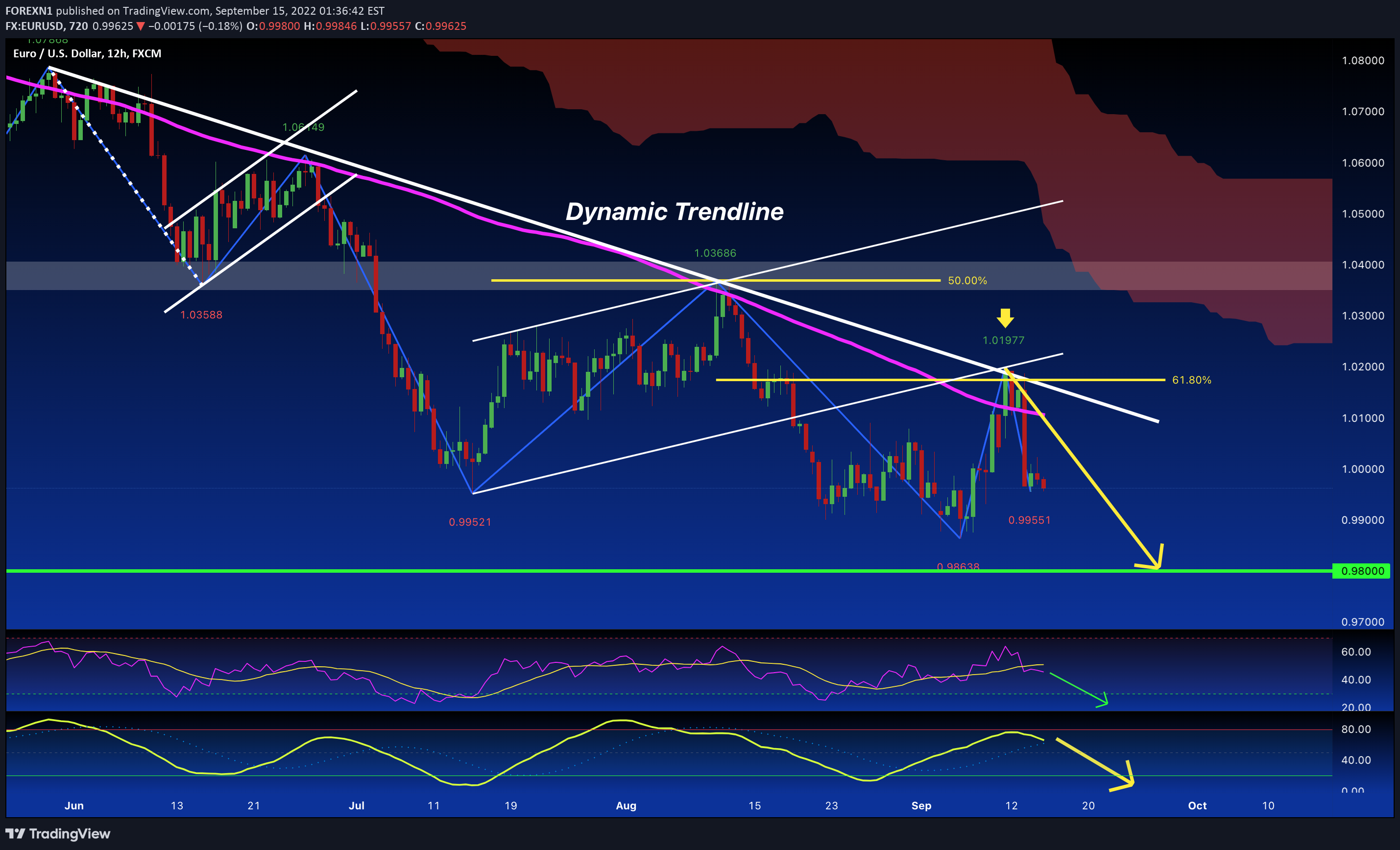 FX:EURUSD Idea Chart Image by FOREXN1