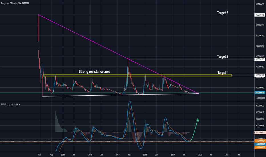 DOGE - Nice Weekly Setup, Huge Pennant, Just Added to Binance