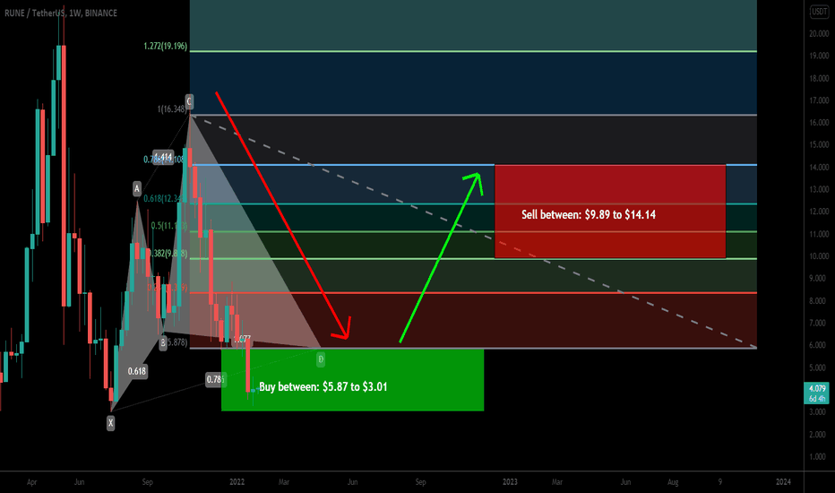 THORChain (RUNE) formed big bullish Cypher for upto 369% rally