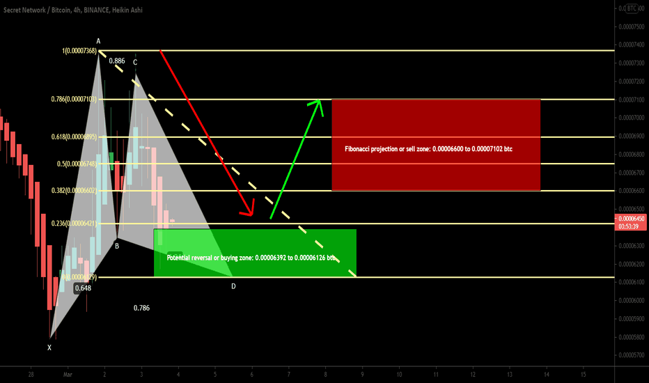 Secret Coin Completed Gartley For Upto 15 Profit Move