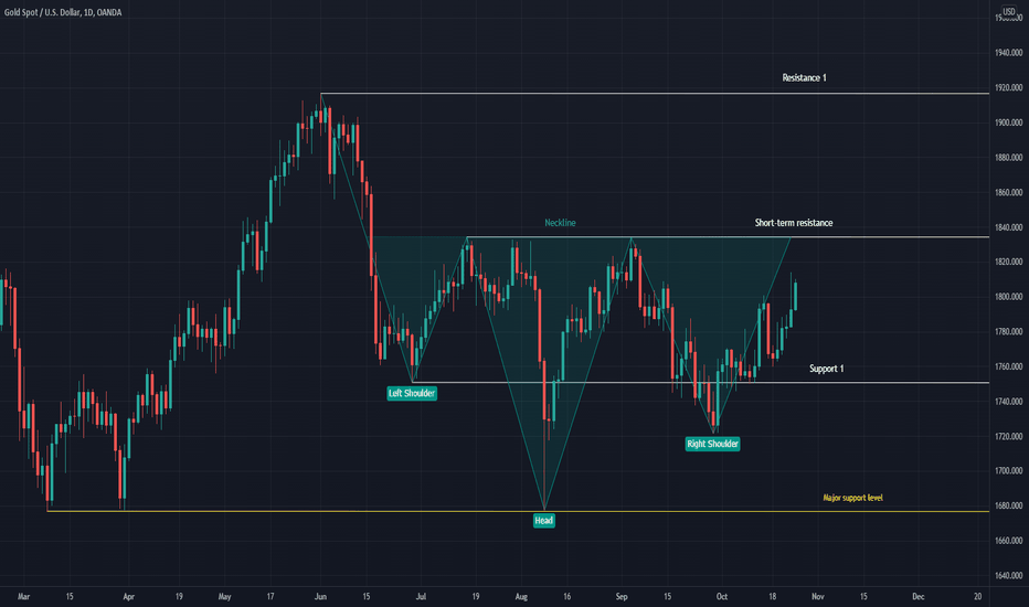 Technical analysis update: XAUUSD (25th October 2021)