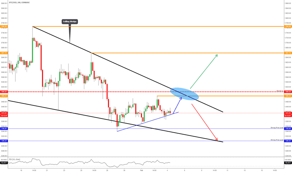 BITCOIN - Wait For Good Setups Around $3,500!