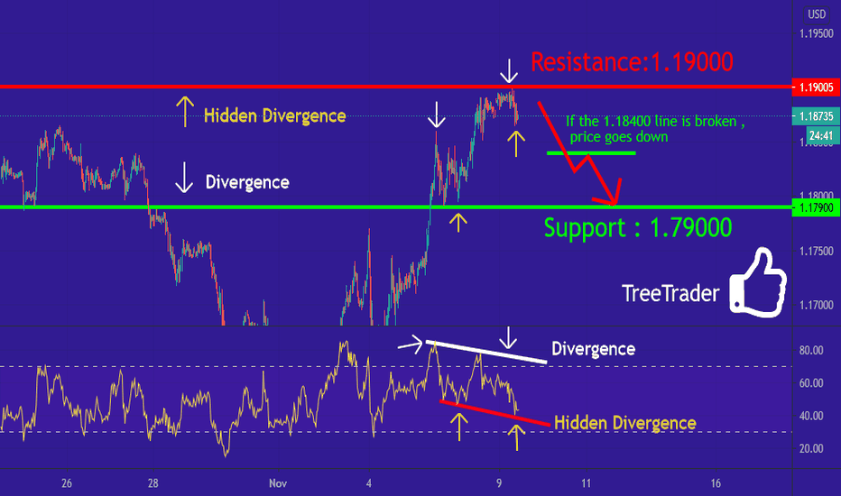 EUR/USD {Divergence and Hidden Divergence }