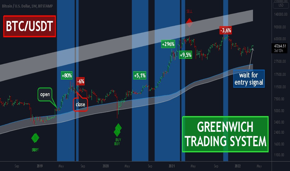 Our BITCOIN indicator! What is the next SIGNAL?