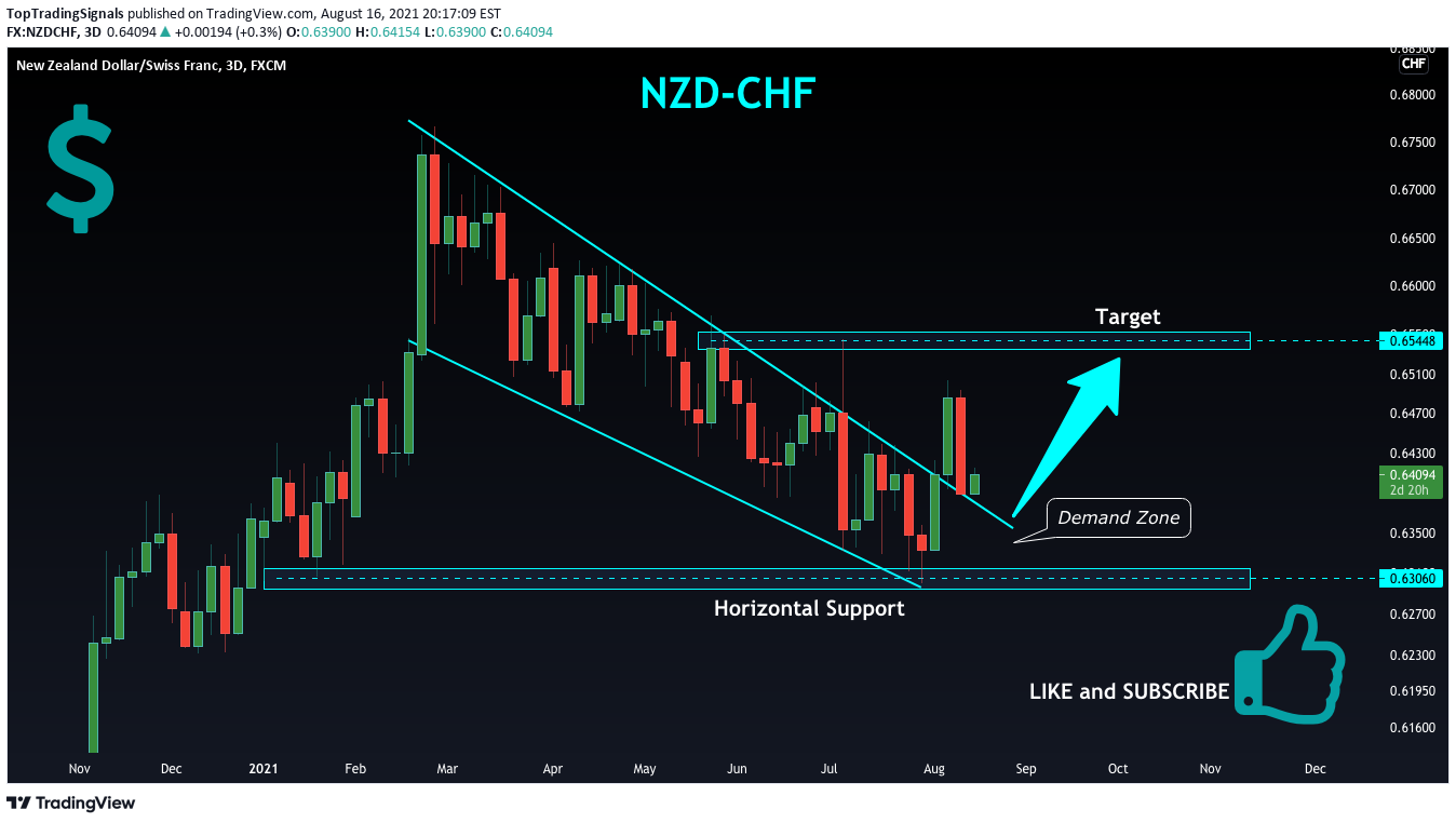 FX:NZDCHF Idea Chart Image by TopTradingSignals