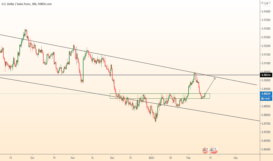 USDCHF growth from the support area