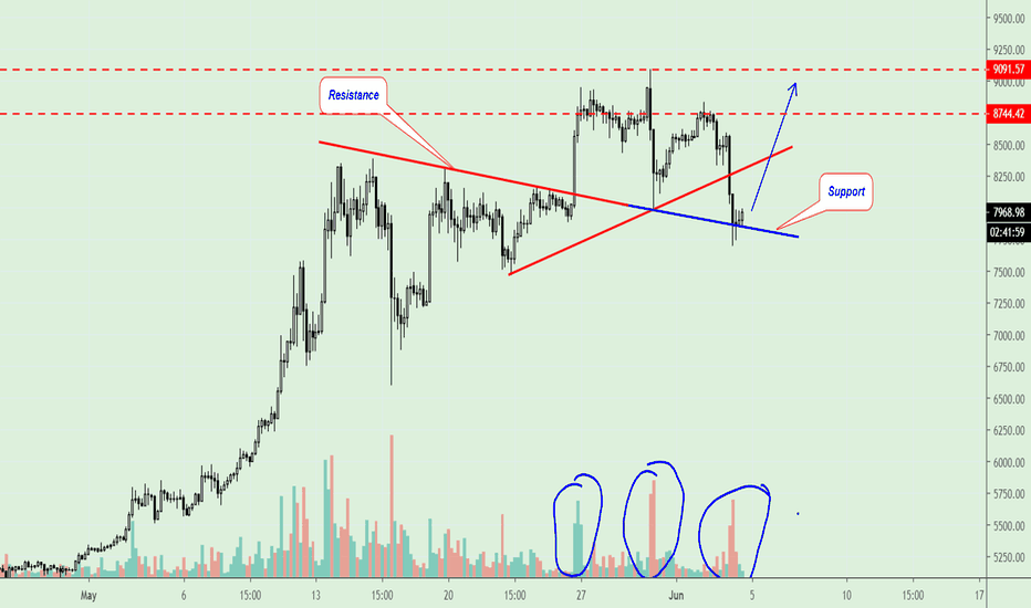 BTC/USD, Buy near support