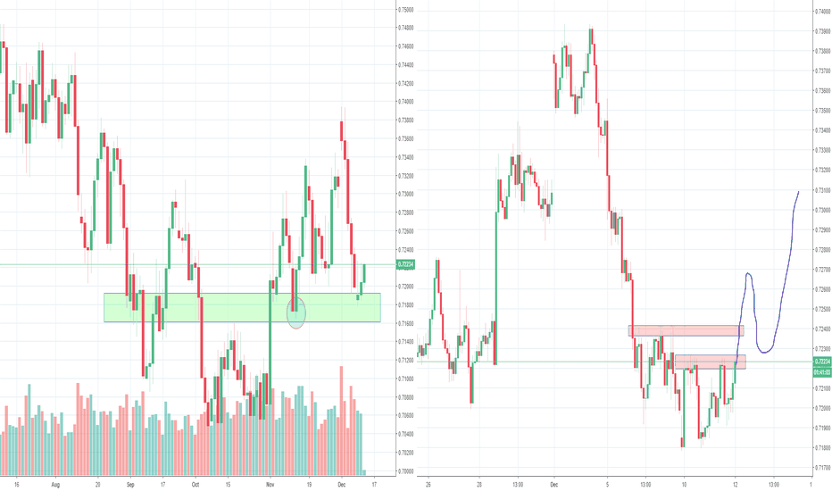 AUDUSD, preparing for a trade