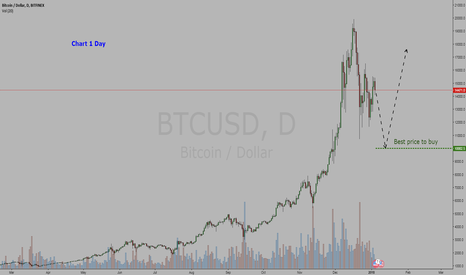 Crypto currency Bitcoin / Dollar = BUY