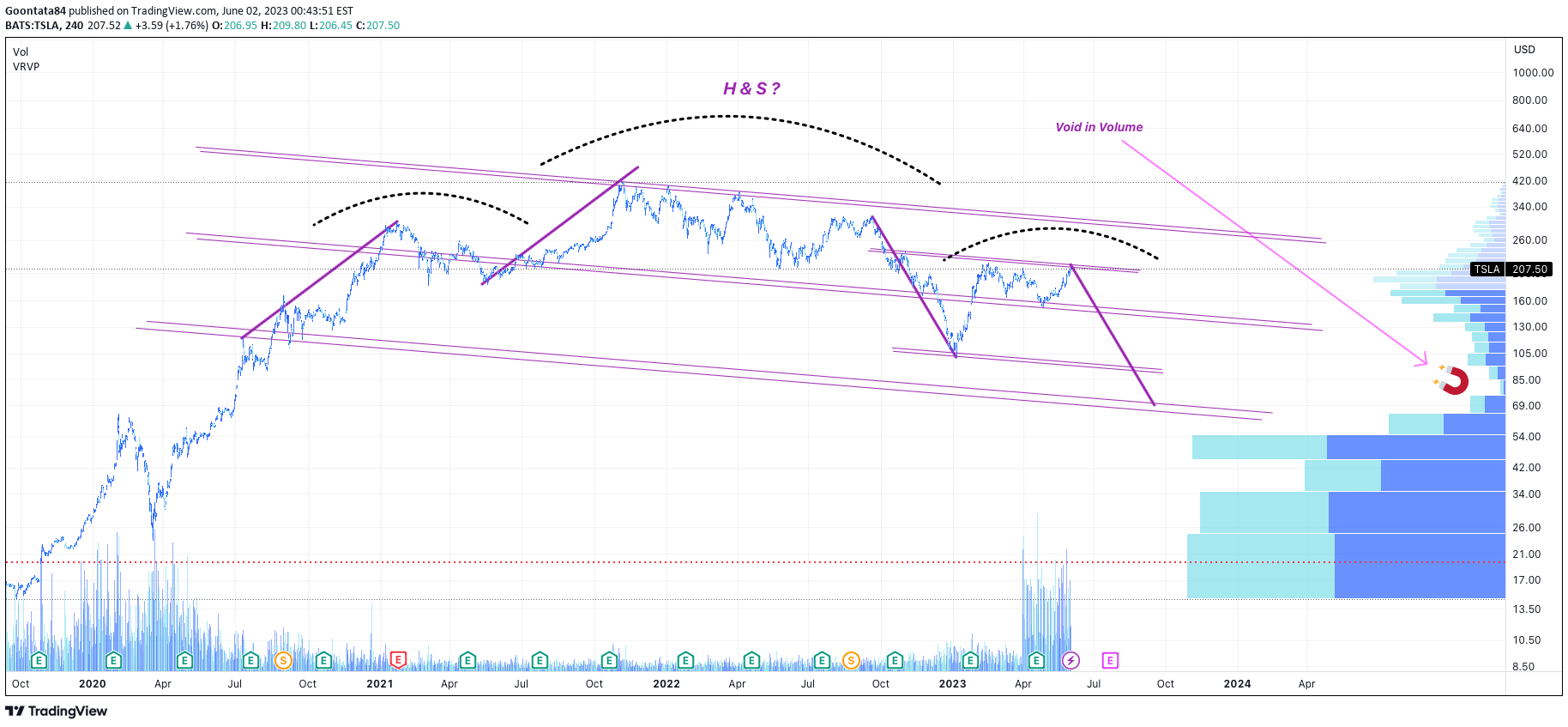 NASDAQ:TSLA Idea Chart Image by Goontata84
