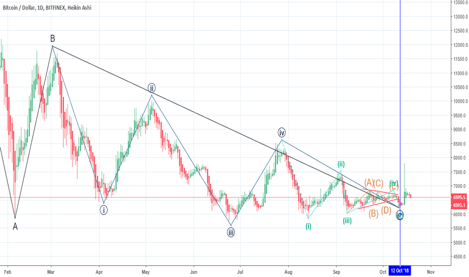 BTCUSD: Bull Market Started 15 October