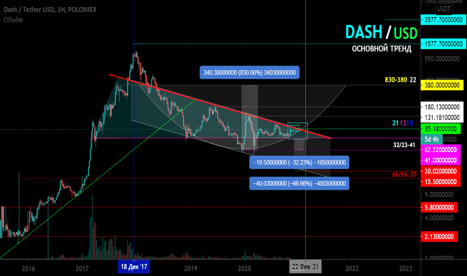 DASH/USD Основной тренд. 83381441 Событие...