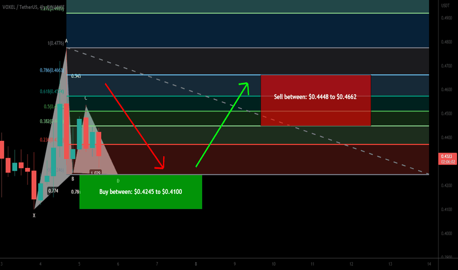 Voxies (VOXEL) completing a bullish Gartley for upto 13.50% pump