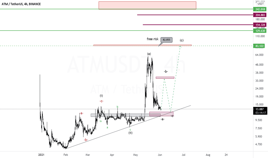 atmusdt surprise