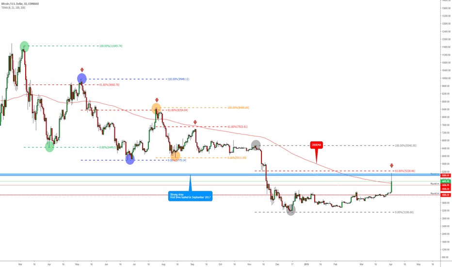 BITCOIN - Again The Fibonacci??
