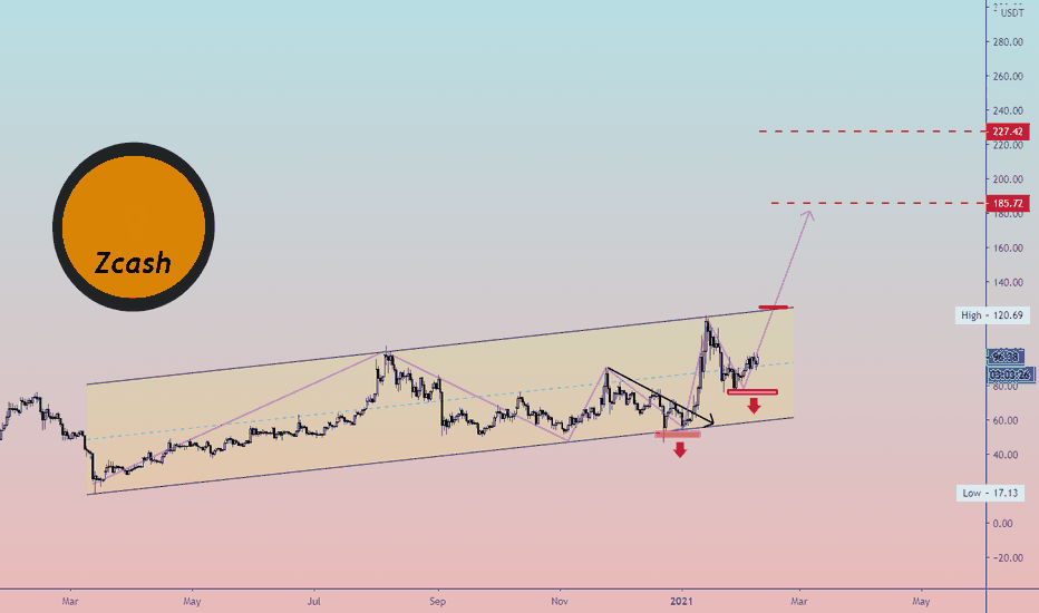 #ZECUSDT (Watchlist)