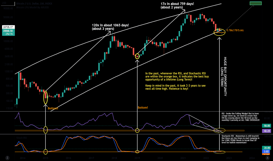 Bitcoin - Historical oversold on the monthly at Extreme Fear!