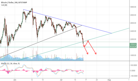 BTC next move