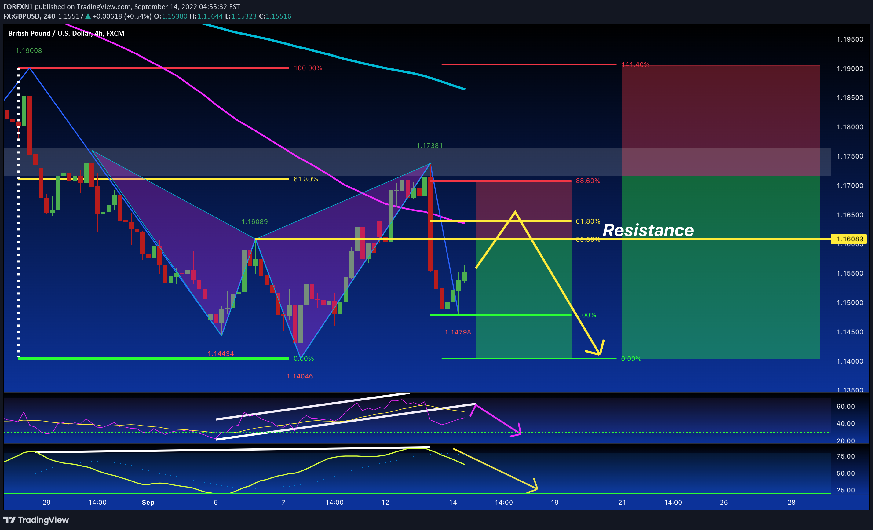 FX:GBPUSD Idea Chart Image by FOREXN1
