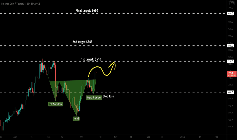 Binancecoin (BNB) broke out inverse head & shoulder for big move