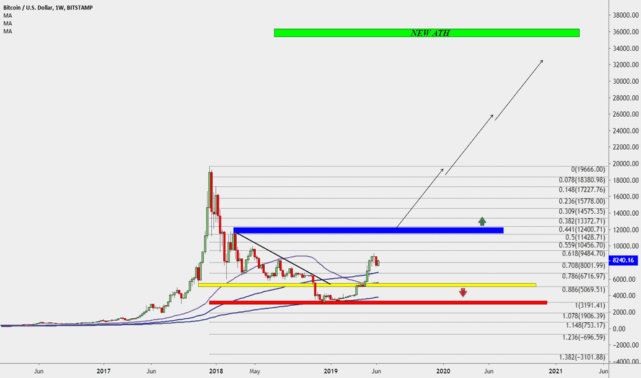 #BTC Simple Explanation for NEW ATH, Dips, Best Buy Zones!!