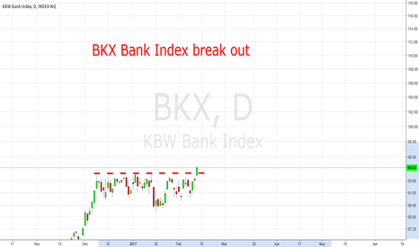 BKX Bank Index Break Out Today: Expect More Gains For Financials