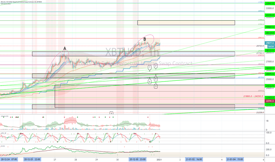 XBTUSD (Short Term Strategy) - January 1