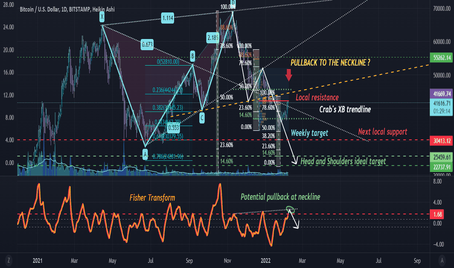 Potential pullback to the neckline