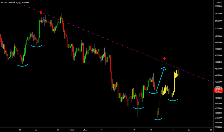 🔥 Bitcoin Trend Change: Scouting For Higher Low 