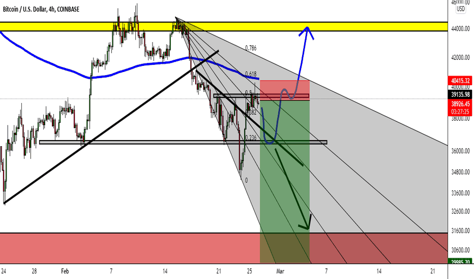 BTC/USD: Weakness of price action in H4 timeframe