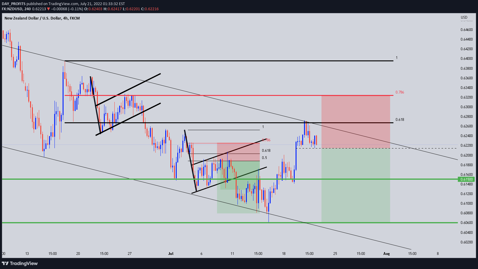 FX:NZDUSD Idea Chart Image by DAY_PROFITS