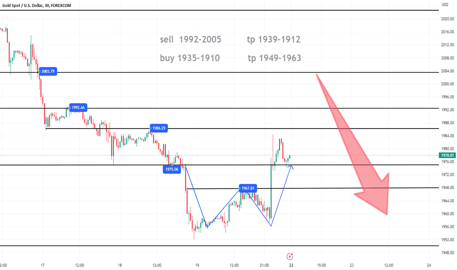 XAUUSD:May 22-May 26 trading strategy