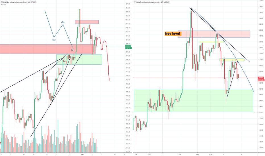 ETH Bull Trap or Bull Breakout, Part 2