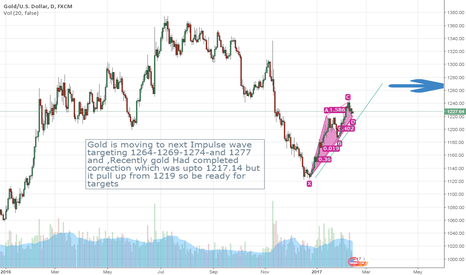 Gold completed correction at 1219 moving towards 1277