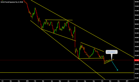 GBPJPY Sell breakdown 
