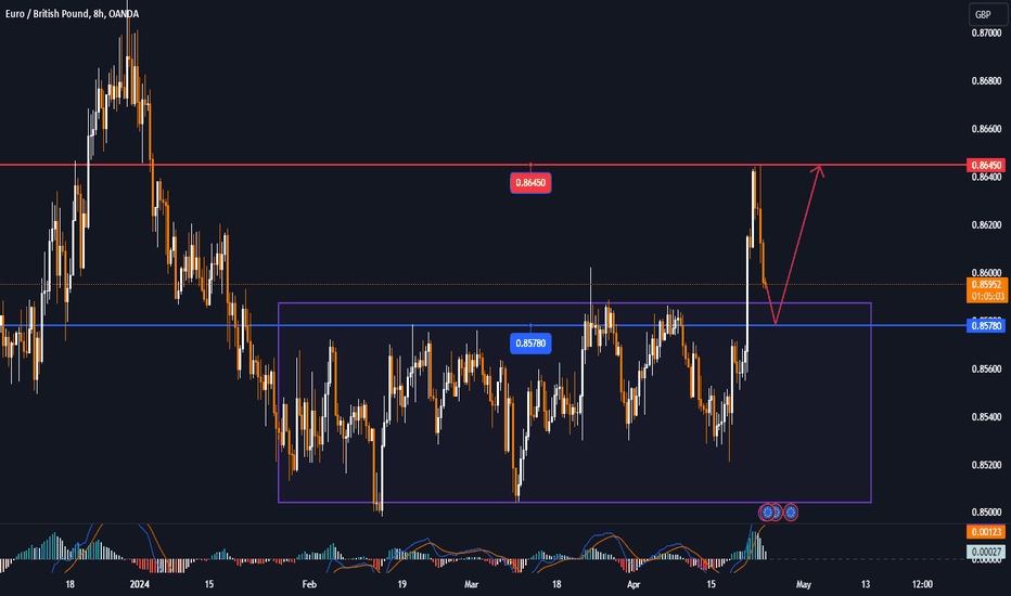 EURGBP rose uncharacteristically on Friday