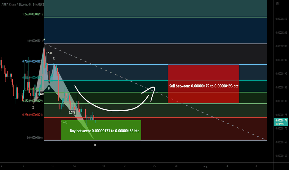 ARPA Chain (ARPA) formed bullish Butterfly for upto 16.5% pump