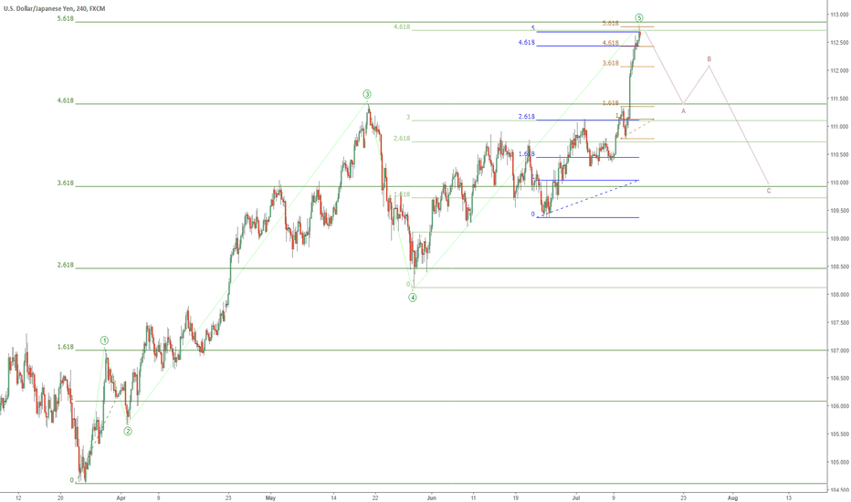 USDJPY shorting opportunity: is UJ topping?
