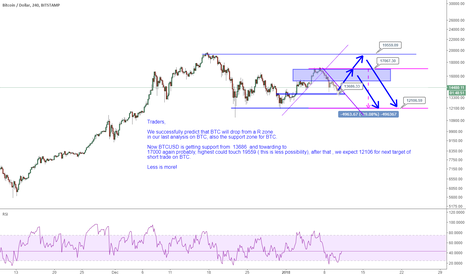 BTCUSD: 12106 for next target of SHORT TRADE