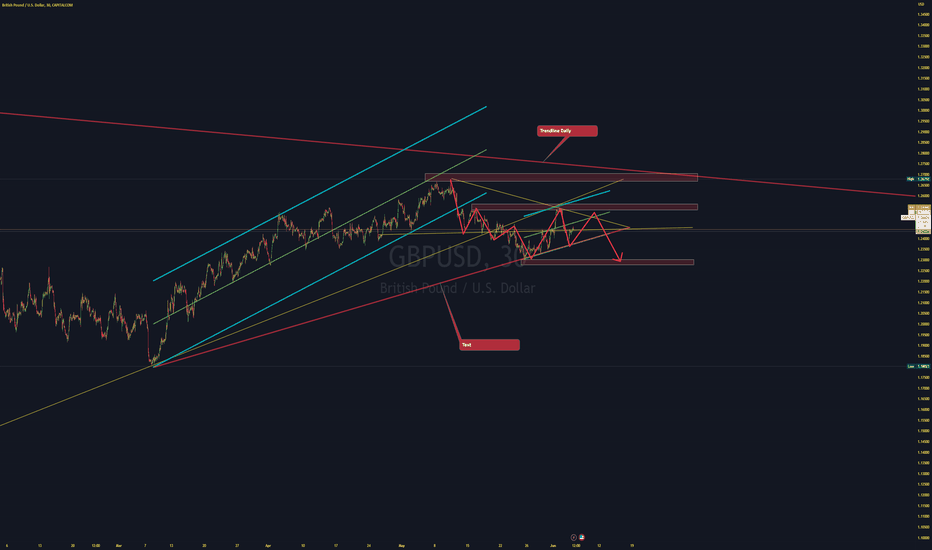GBPUSD SHORT on hawkish FED