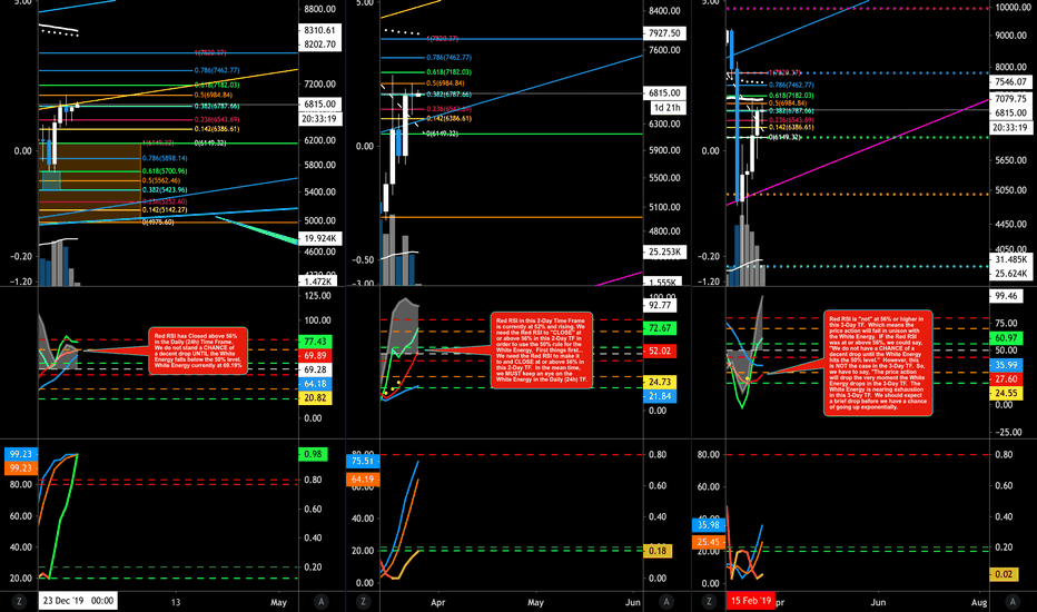 Pay Close Attention to White Energy in 24h & Red RSI in 2-Day TF