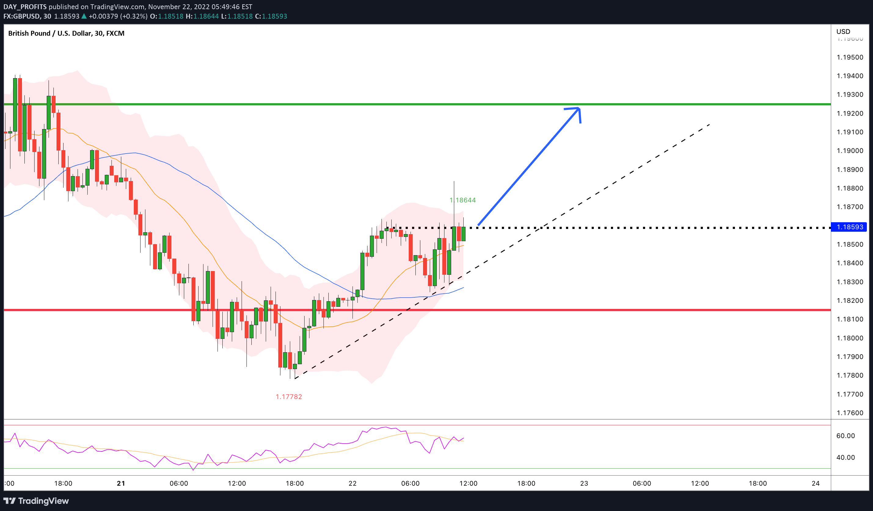 FX:GBPUSD Idea Chart Image by DAY_PROFITS